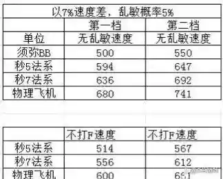 梦幻西游119宝宝速度