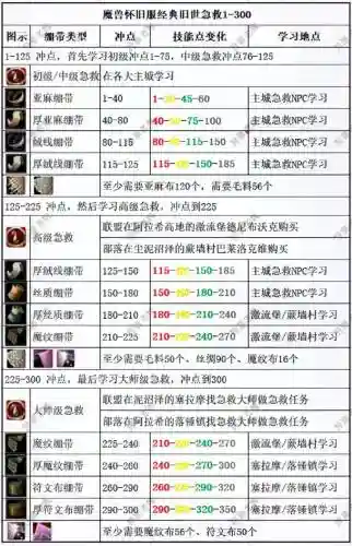 魔兽急救技能插图