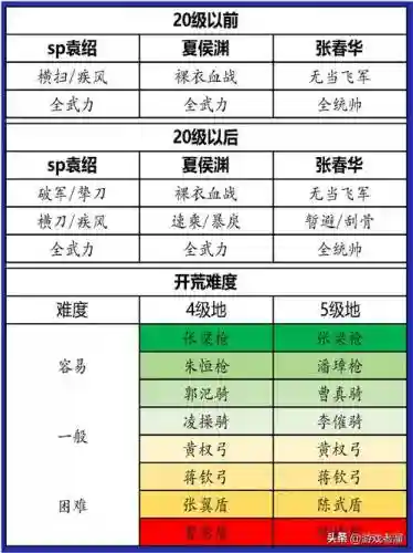 另类开荒阵容