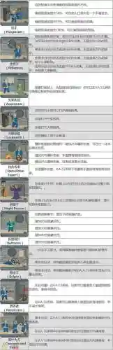 辐射4开局技能点选择插图