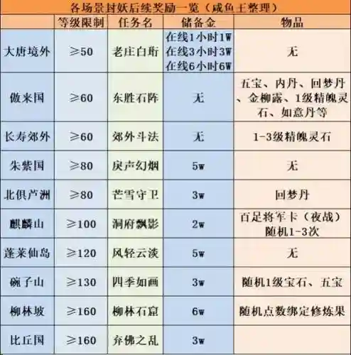 梦幻西游60主线任务奖励