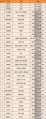 龙族幻想手游自研食谱攻略插图