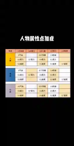 梦幻西游种族的属性
