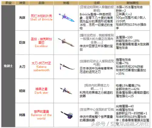 dnf跨90级武器需要什么_1插图