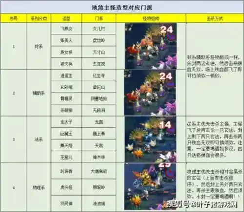 梦幻西游杀天罡地煞要多少防御插图
