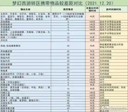 梦幻西游新手区转区携带物品