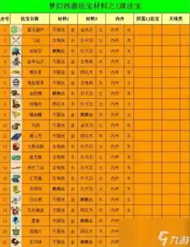 梦幻西游二级法宝材料