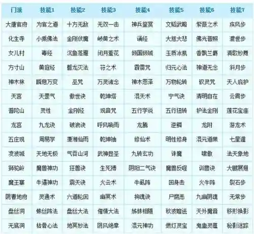 梦幻西游转换门派技能转化表
