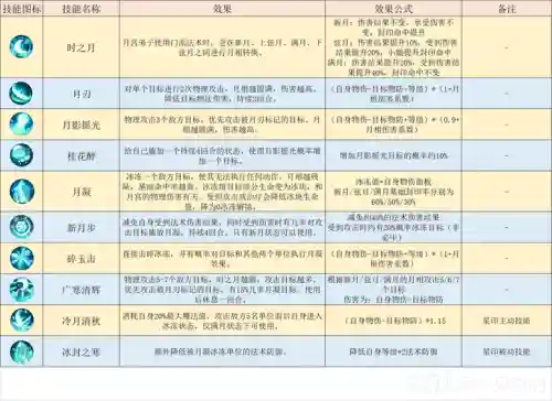 梦幻须有手游月宫帮派技能插图1
