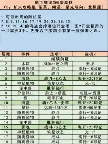 地下城堡3搭配阵容看品阶_2