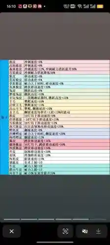 七日之都稀有装备卖插图