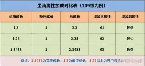 梦幻西游喂满坐骑成长要多少钱_1