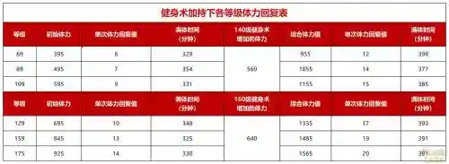 梦幻西游角色体力怎么增加