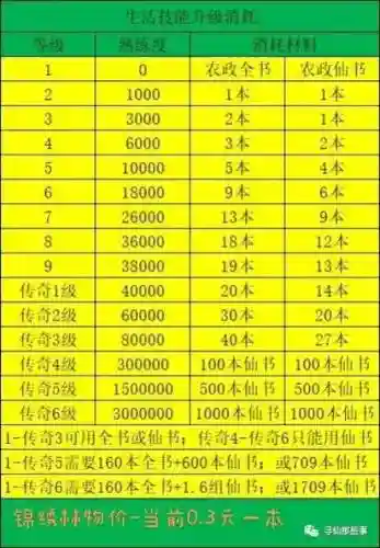 寻仙传奇生活技能熟练度