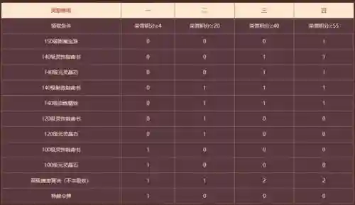 梦幻西游乙组群雄奖励_1