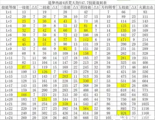 造梦西游四技能升到多少级最好_1插图
