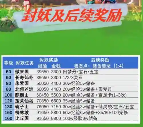 梦幻西游等级奖励怎么领插图