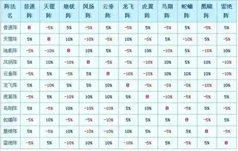 梦幻西游最好阵法