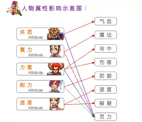 梦幻西游2点数分配插图