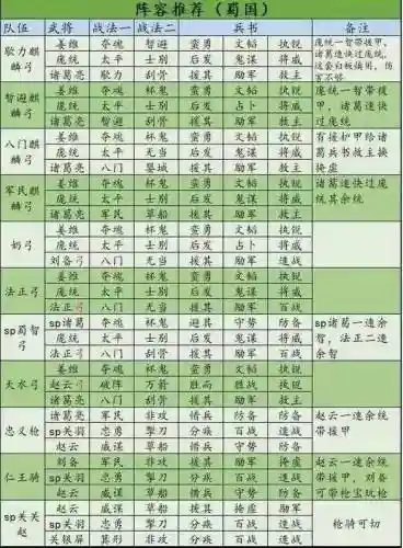 蜀将阵容搭配