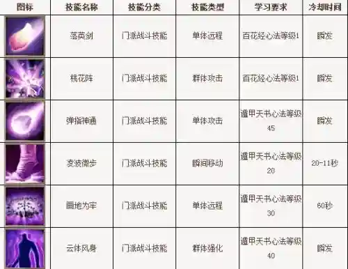 天龙八部3逍遥都有什么技能书插图