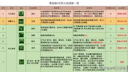 梦幻西游凌波城剧情技能学什么技能
