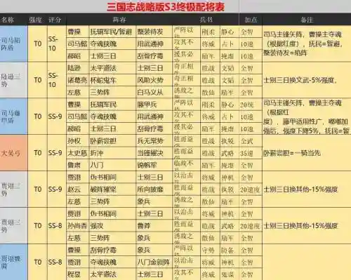 三国志战略版s3赛季阵容搭配_1