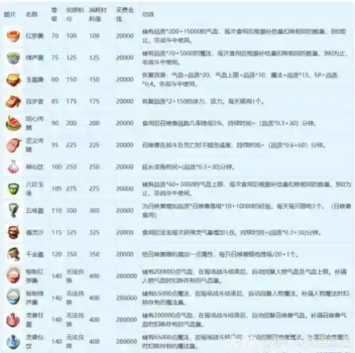 梦幻西游烹饪品质公式