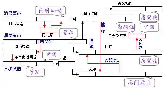 神剑伏魔录完整攻略，神剑伏魔录路线图插图
