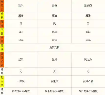 洛奇生产技能顺序，洛奇生产技能顺序图插图