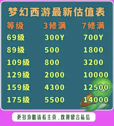 梦幻西游15修和20修的区别，梦幻15到20修多少钱插图