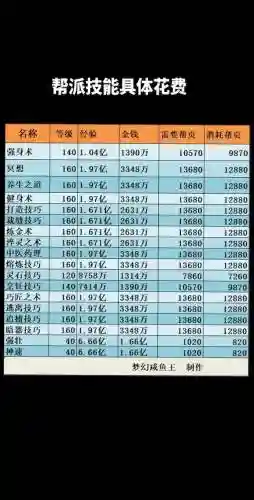 梦幻西游打造45到100多少帮贡，梦幻西游4000帮贡要多少钱插图