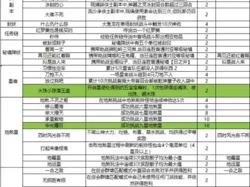梦幻西游打造成就，梦幻西游成就清单插图