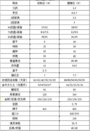 梦幻西游2014商品价格，梦幻西游2008物价表
