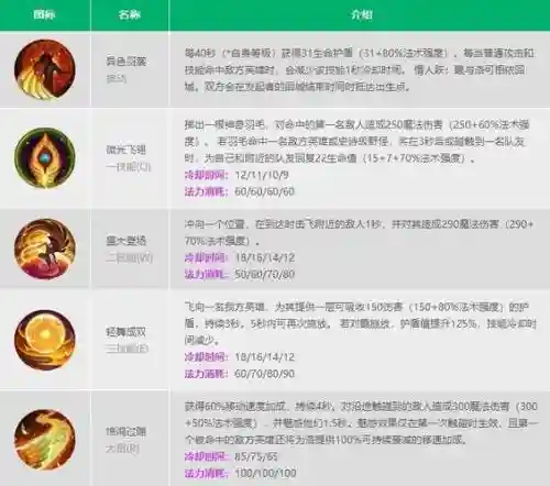 洛lol技能加点，lol洛的技能插图