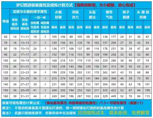 梦幻西游130腰带属性熔炼，130腰带熔炼上限插图