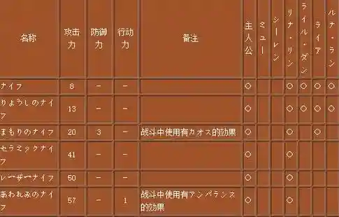 梦幻之星装备，梦幻之星流程