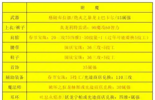 90男气功右边装备选择，100男气功毕业装备选择