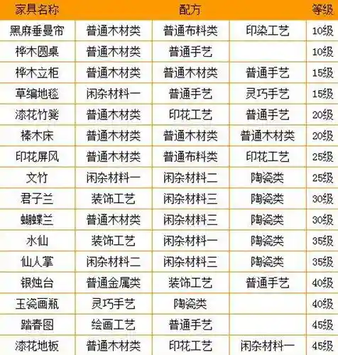 梦幻西游2家具消耗，梦幻西游2家具消耗什么插图