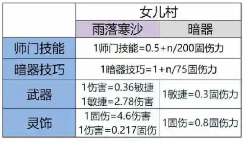 暗器会加成女儿技能吗，暗器技能对女儿村的影响插图