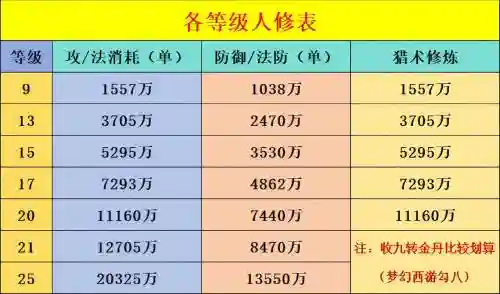 梦幻西游增加耐久度方法，梦幻西游耐久度消耗完怎么修复插图