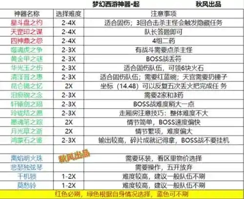 梦幻西游神器1星有啥奖励，梦幻西游神器1星有啥奖励啊插图