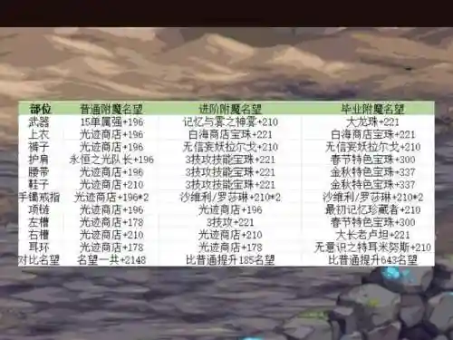 dnf加技能头肩，dnf头肩技能宝珠打在换装上吗插图