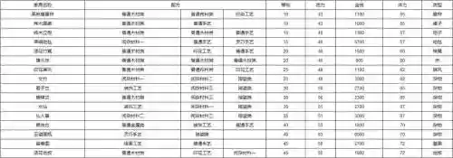 梦幻西游2家具消耗，梦幻西游2级家具成本
