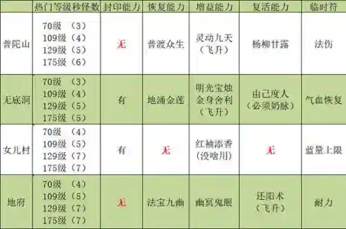 梦幻西游固伤职业比较，梦幻固伤输出最高的门派