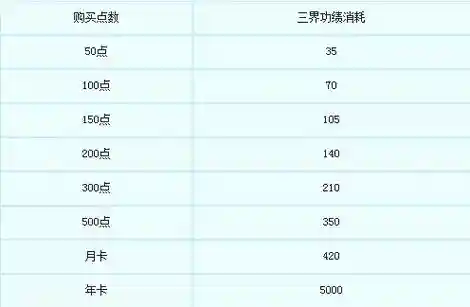 梦幻西游都有哪些任务需要三界功勋，梦幻西游获得三界功绩的任务插图