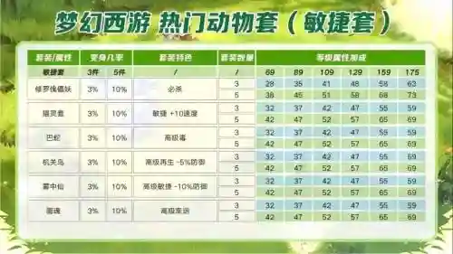 梦幻西游175物理动物套，梦幻西游175物理带什么动物套