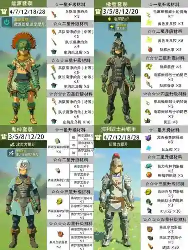 塞尔达升级哪一套装备，塞尔达升级套装推荐插图