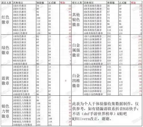 dnf修道场改装备数据，dnf修炼道场属性值buff
