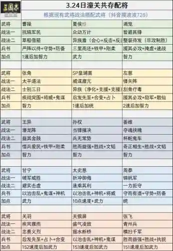 三星魏国阵容搭配技巧，魏国四星武将战法分析插图